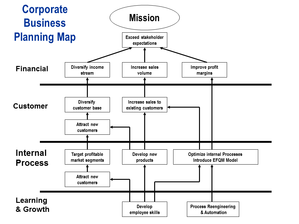 Corporate_Business_Planning-Balanced_Scorecard