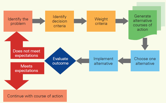 Decision_making_task_flow