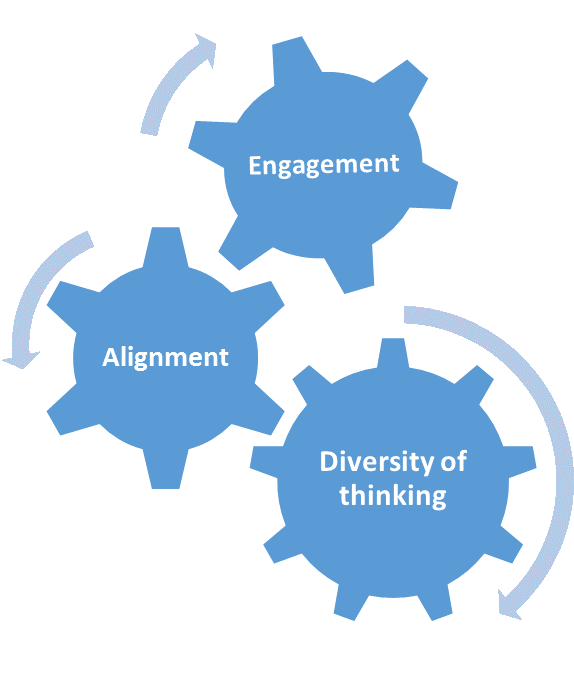 Thinking Diversity catalyses Alignment & Engagement