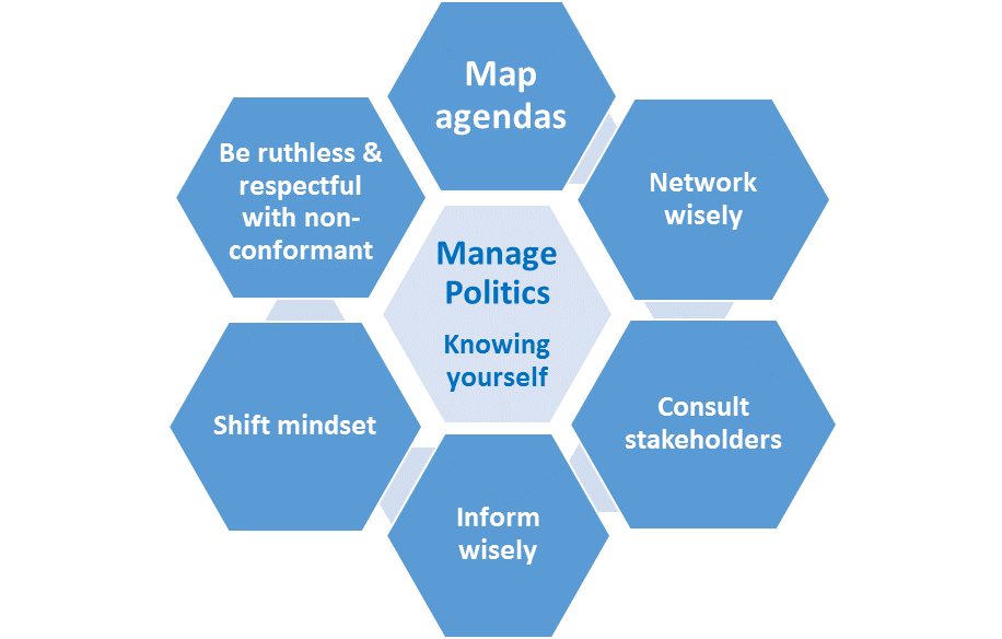 Managing Organizational Politics