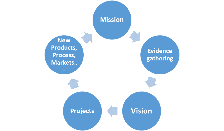 Mission-Vision Relationship