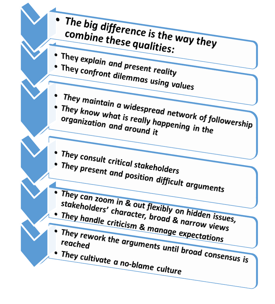 The big Difference is How the Successful Leader combine their Qualities