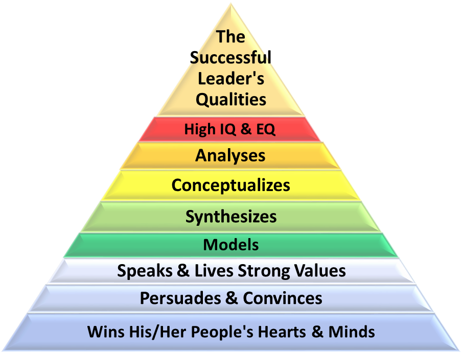 The successful Leader's Qualities